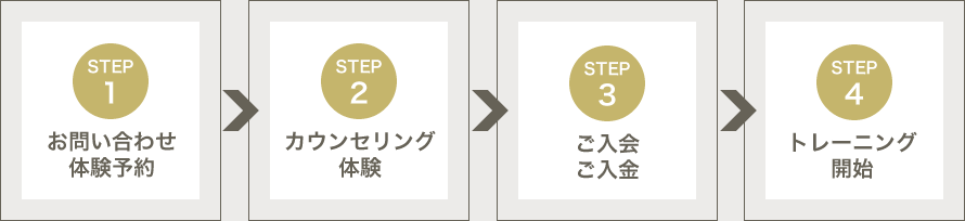 STEP1 お問い合わせ体験予約、STEP2 カウンセリング体験、STEP3 ご入会ご入金、STEP4 トレーニング開始